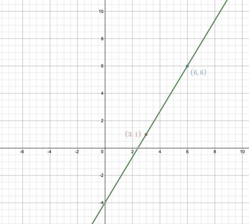 Which equation represents a line that passes through the two points in the
table?