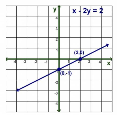 Using the graph below, write the linear equation that describes the relationship between x and y.
