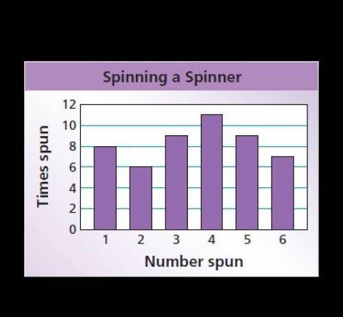 Use the bar graph below to find the relative frequency of the event

Spinning an even number