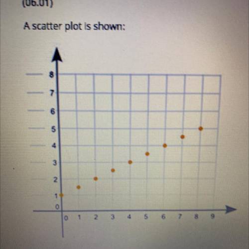 A scatter plot is shown:

what type of association does the graph show between x and y? (4 points)