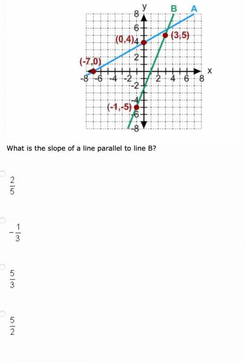 PLEASE HELP!!! What is the slope of the line parallel to line B?