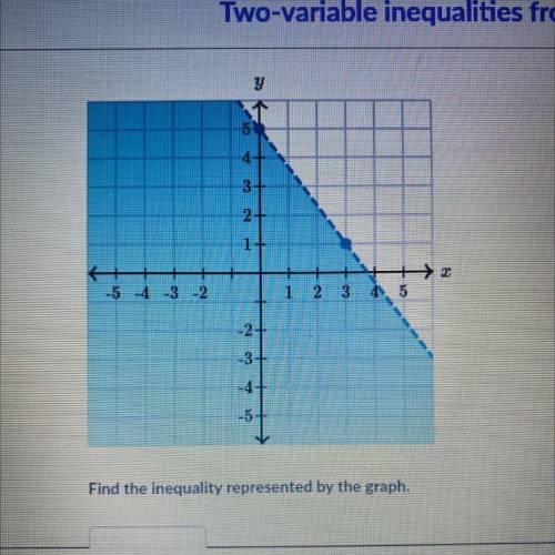 Find the inequality represented by the graph.