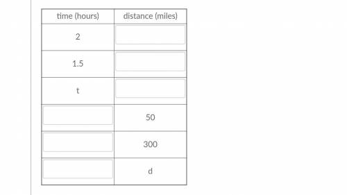 A car is traveling down a road at a constant speed of 50 miles per hour. Complete the table with t