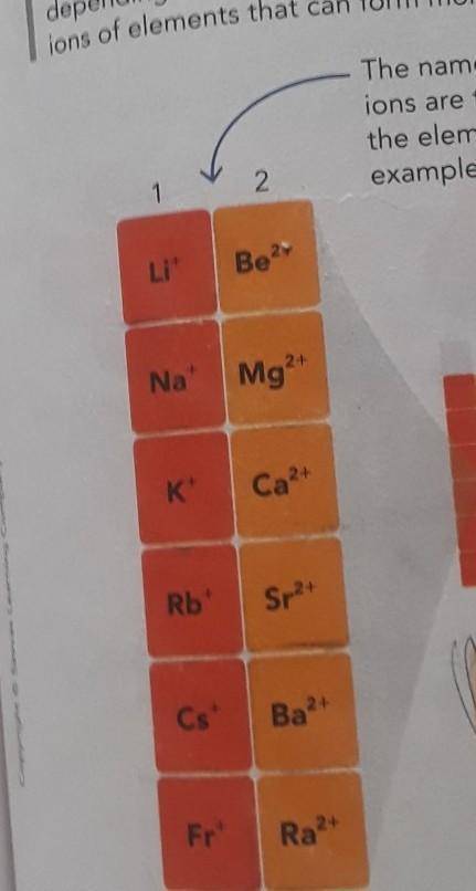 What periodic trends do you see in group 1 and group 2 elements​
