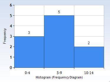 Which data set could not be represtented by the histogram shown.

{8,3,5,7,12,7,1,3,5,12}
{9,3,5,1