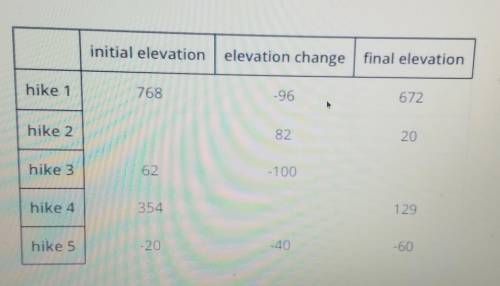 What is the initial elevation on hike 2?

What is the final elevation on hike 3?* What is the elev
