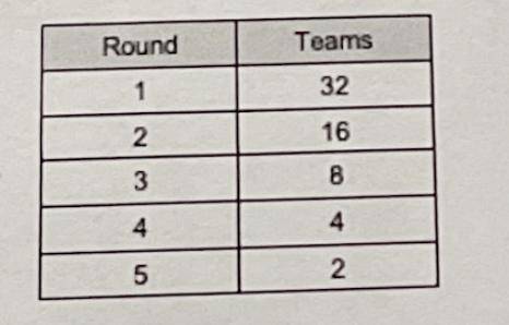 PLEASE ANSWER! I NEED THE ANSWER IN THE NEXT HOUR! The table shows the number of teams remaining in