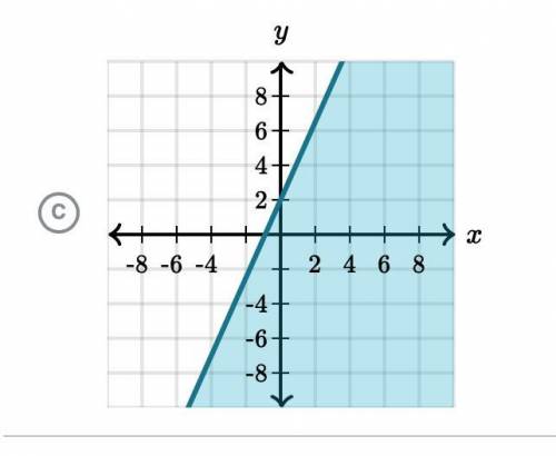 Which graph represents -9x+4y≤8?
