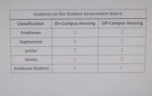 Use the following table to find the probability that a randomly chosen member of the student govern
