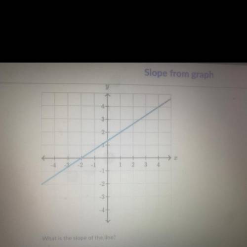 Slope from graph HELP ME PLS