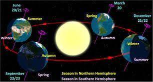 How long does it take for the earth to move around the sun?