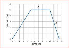 The graph below displays the motion of an individual. The starting point is zero (0,0).

Describe