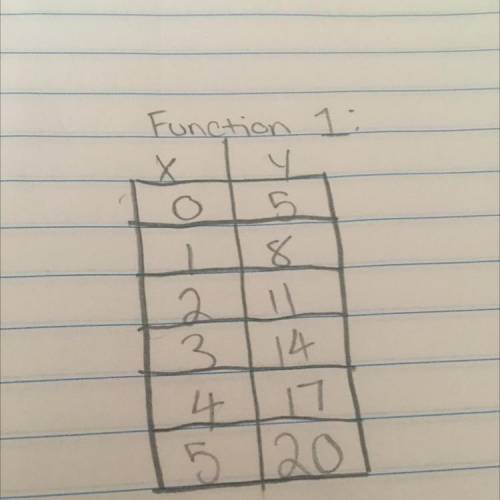 The table and equation shown below each represent a different linear equation

Function 1: (the ta