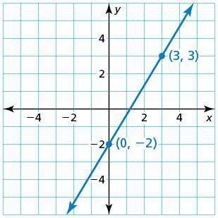 Write an equation of the line in slope-intercept form.
y = .