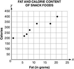 HELP

The scatter plot shown below displays the fat, x, and calorie content, y, of several sna