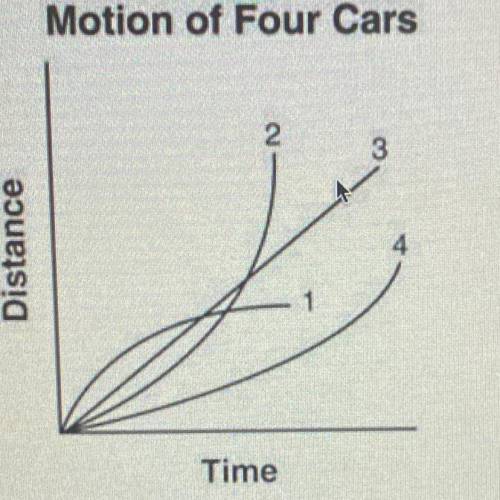 The graph shows the motion of four cars. All four cars are moving east.

Motion of Four Cars. 
Whi