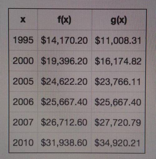 Two different businesses model their profits over 15 years where x is the year, f(x) is the profits