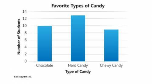 Which of the following tables accurately represents the data shown in the bar graph?

Candy Number