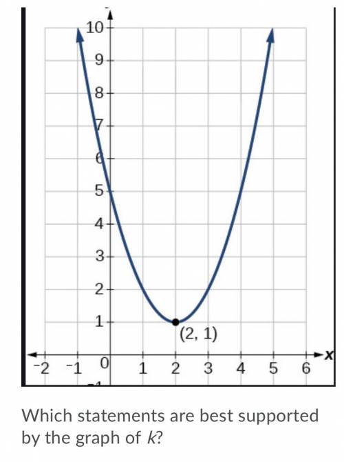 The graph of function k is shown on the grid. Which statements are best supported by the graph of k