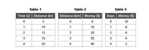 Will give brainliest, 15 points!

Which of the following tables represent linear relationships? CH