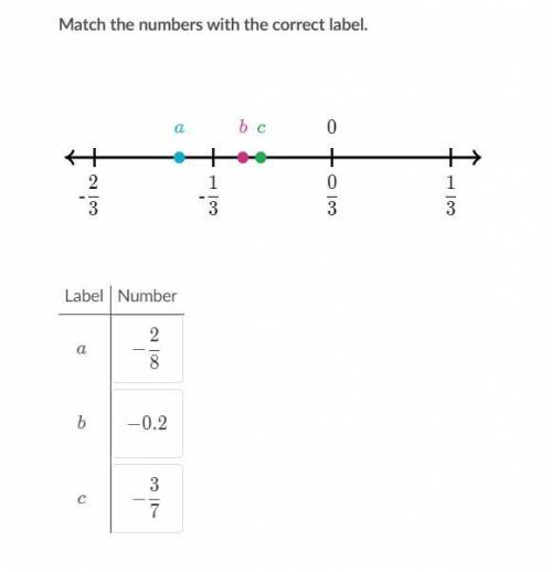 Order the fractions in the direction that the letters are on the number line