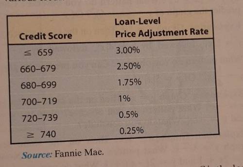 Fannie Mae charges a loan-level price adjustment (LLPA) on all mortgages, which represents a fee ho
