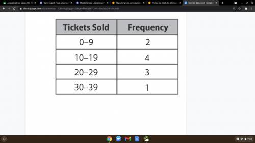 Giving brainliest

The frequency table shows data about how many tickets were sold by students.
a.