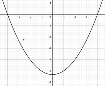Write the equation for the quadratic function in the graph.

A) 
g(x) = 1∕5(x – 2)(x + 6)
B) 
g(x)