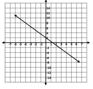 What is the equation of the line on the graph?
i need help