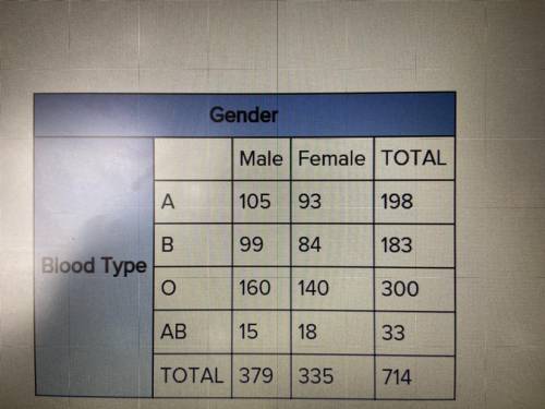 25 points PLEASE HELP
Which blood type is independent of gender?
A
O
B
AB