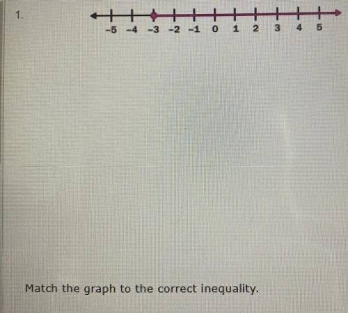 Match the graph to the correct inequality