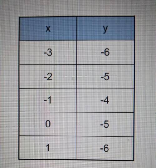 Which equation is represented by the table?

A. y = - |x - 1| - 4B. y = |x - 1| - 4C. y = |x + 1|