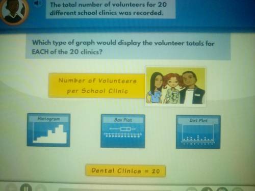 The total number of volunteers for 20 different clinics was recorded. which type of graph would dis