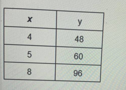 This table shows a proportional relationship between x and y

Find the constant of proportionality