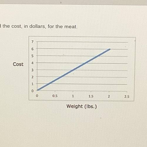 Help it’s due in 5 minutes..The graph shows the relationship between the pounds of deli meat and th