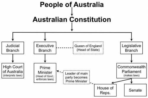 Which of these is an accurate statement regarding this chart?

 
A) Australia has a separation of p
