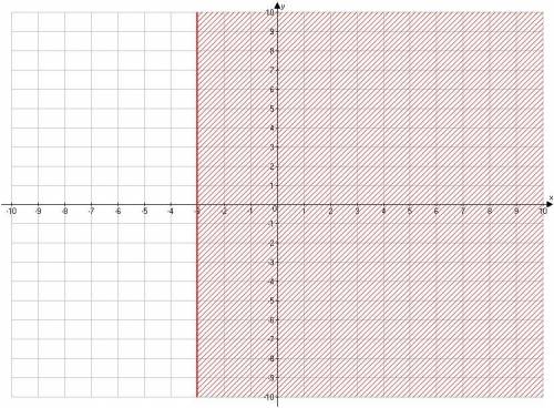 Which of the following inequalities defines the graph below?
