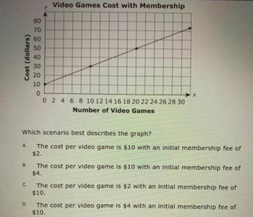 The graph below models the costs of renting video games, including the cost of an initial membershi