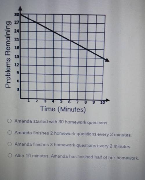 PLZZ HELP PLZ.. the graph shows the number of homework problems Amanda has remaining based on the n