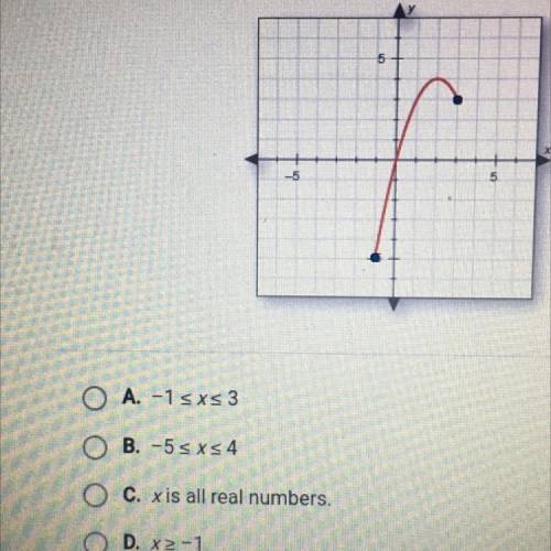 Find the domain of the graphed function
(Please Help!!)