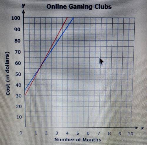 According to the graph above, at approximately how many months will the costs for both online gamin