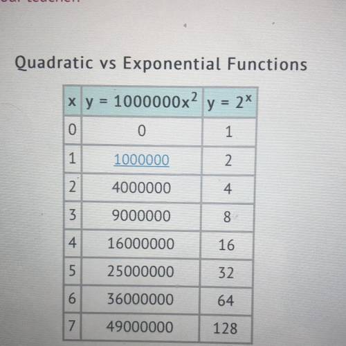The table shows the behavior of a quadratic and an exponential function near the origin

A. Which