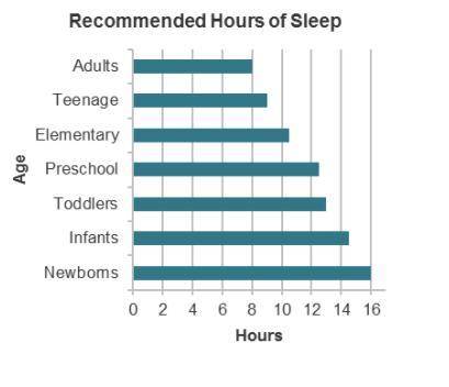 The bar graph shows the recommended number of hours of sleep for each age group.

How many hours o