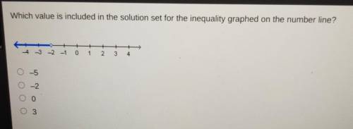 Which value is included in the solution set for the inequality graphed on the number line?​