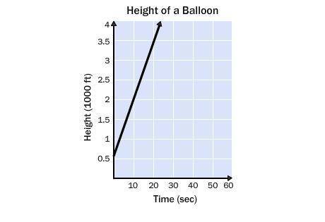 1.

A balloon is released from the top of a building. The graph shows the height of the balloon ov