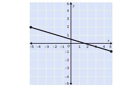 3.

Write the slope-intercept form of the equation for the line.
A. y= (3)/(10)x + (1)/(2)
B. y=