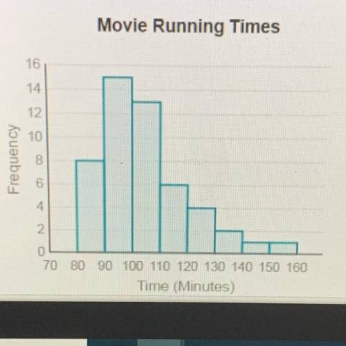 Alex records the running time—the number of minutes

a movie lasts from start to finish—of 50 popu