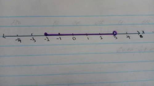 Here is a number line.

-3
-2 -1
0
3
(a) On this number line, show the inequality -2 = x < 3
(b)