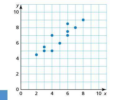 What is the value of y for the point with an x-value of 5?