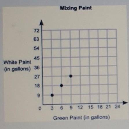 The graph shows the number of gallons of white paint that were mixed with the gallons of green pain